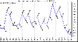 Milwaukee Weather Outdoor Temperature Daily Low