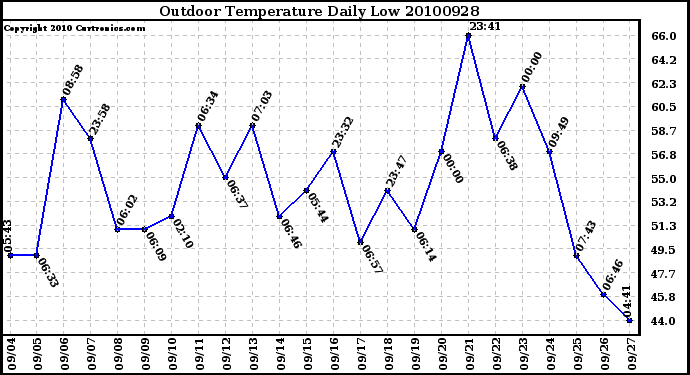 Milwaukee Weather Outdoor Temperature Daily Low