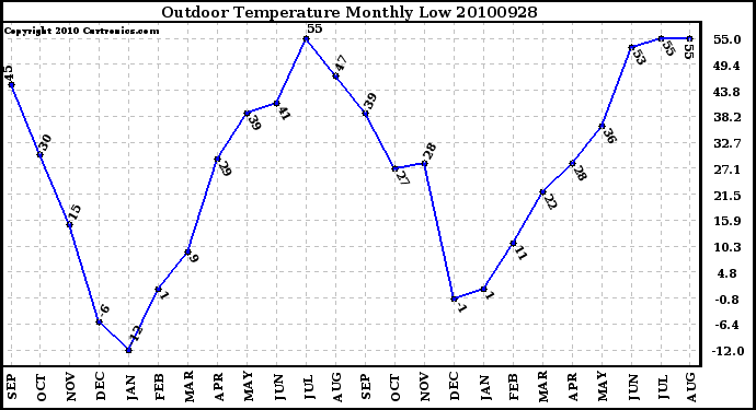 Milwaukee Weather Outdoor Temperature Monthly Low