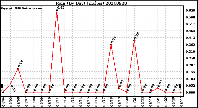 Milwaukee Weather Rain (By Day) (inches)