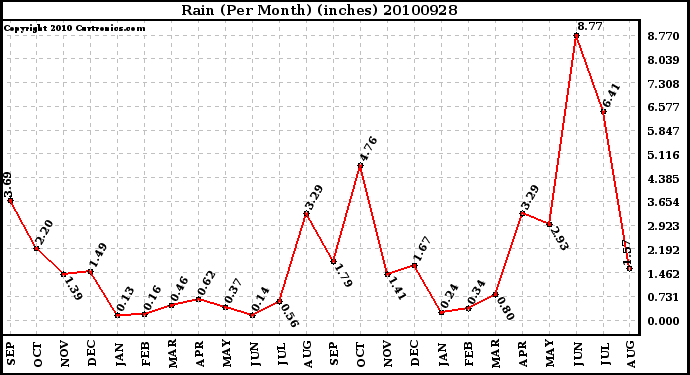 Milwaukee Weather Rain (Per Month) (inches)