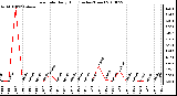 Milwaukee Weather Rain Rate Daily High (Inches/Hour)