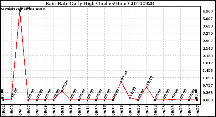 Milwaukee Weather Rain Rate Daily High (Inches/Hour)