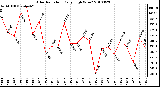 Milwaukee Weather Solar Radiation Daily High W/m2