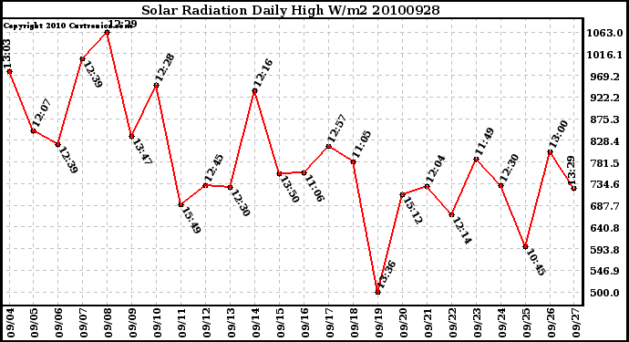 Milwaukee Weather Solar Radiation Daily High W/m2