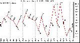 Milwaukee Weather THSW Index Daily High (F)