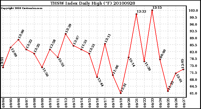 Milwaukee Weather THSW Index Daily High (F)