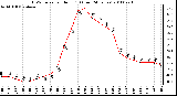 Milwaukee Weather THSW Index per Hour (F) (Last 24 Hours)