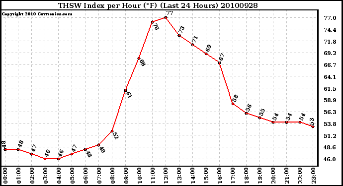 Milwaukee Weather THSW Index per Hour (F) (Last 24 Hours)