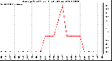 Milwaukee Weather Average Wind Speed (Last 24 Hours)