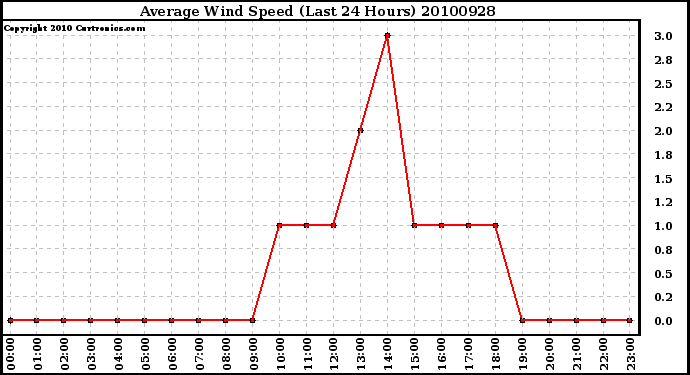 Milwaukee Weather Average Wind Speed (Last 24 Hours)