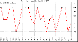 Milwaukee Weather Wind Direction (By Day)