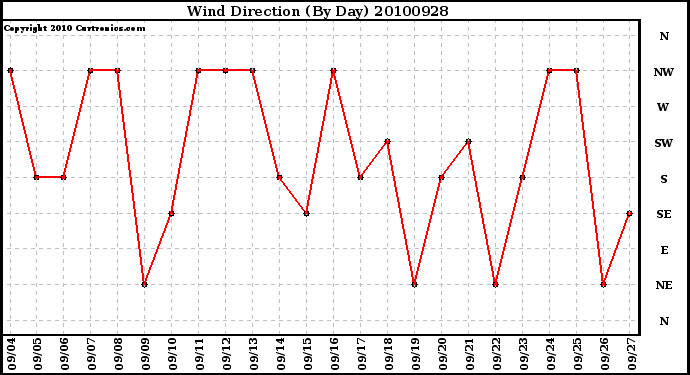 Milwaukee Weather Wind Direction (By Day)