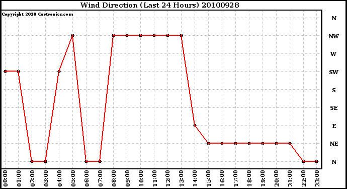 Milwaukee Weather Wind Direction (Last 24 Hours)