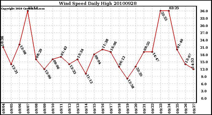 Milwaukee Weather Wind Speed Daily High