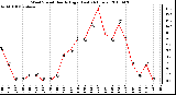 Milwaukee Weather Wind Speed Hourly High (Last 24 Hours)