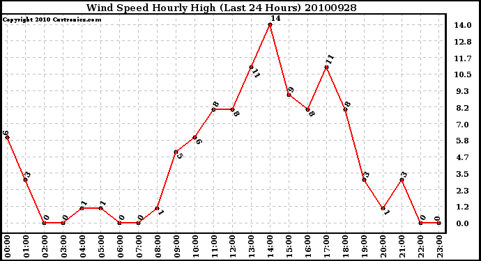 Milwaukee Weather Wind Speed Hourly High (Last 24 Hours)