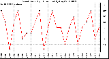 Milwaukee Weather Wind Daily High Direction (By Day)