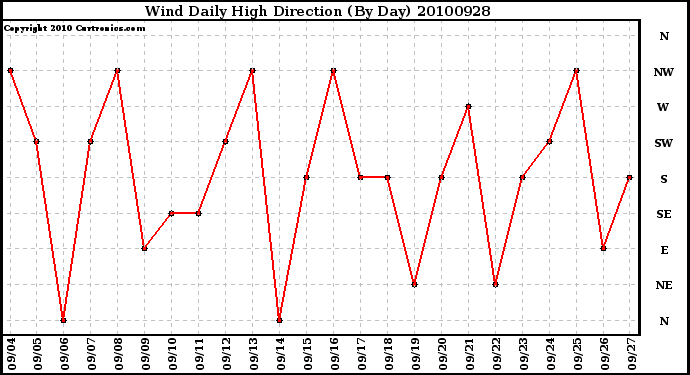 Milwaukee Weather Wind Daily High Direction (By Day)