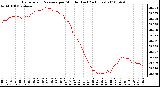 Milwaukee Weather Barometric Pressure per Minute (Last 24 Hours)