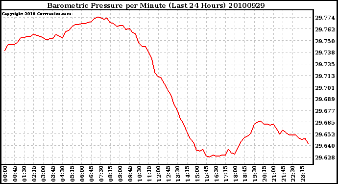 Milwaukee Weather Barometric Pressure per Minute (Last 24 Hours)