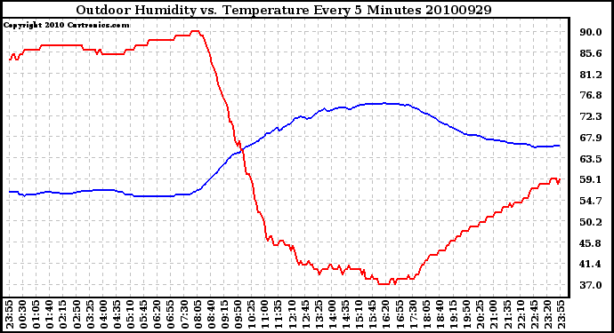 Milwaukee Weather Outdoor Humidity vs. Temperature Every 5 Minutes