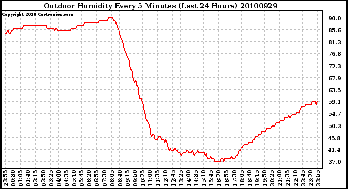 Milwaukee Weather Outdoor Humidity Every 5 Minutes (Last 24 Hours)