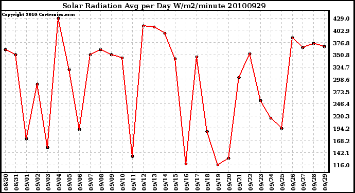 Milwaukee Weather Solar Radiation Avg per Day W/m2/minute