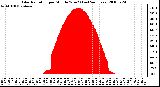 Milwaukee Weather Solar Radiation per Minute W/m2 (Last 24 Hours)