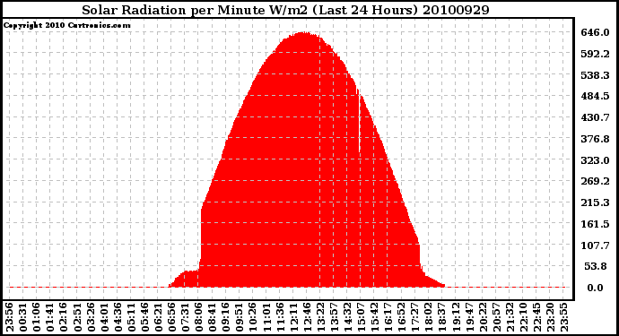 Milwaukee Weather Solar Radiation per Minute W/m2 (Last 24 Hours)