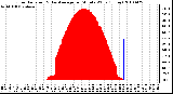 Milwaukee Weather Solar Radiation & Day Average per Minute W/m2 (Today)