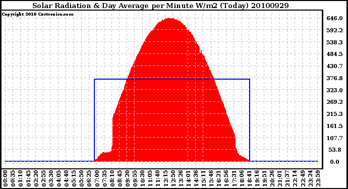 Milwaukee Weather Solar Radiation & Day Average per Minute W/m2 (Today)