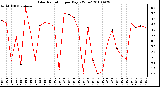 Milwaukee Weather Solar Radiation per Day KW/m2