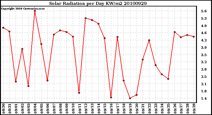 Milwaukee Weather Solar Radiation per Day KW/m2