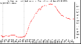 Milwaukee Weather Outdoor Temp (vs) Heat Index per Minute (Last 24 Hours)