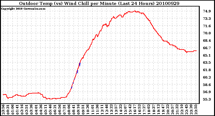 Milwaukee Weather Outdoor Temp (vs) Wind Chill per Minute (Last 24 Hours)