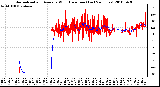 Milwaukee Weather Normalized and Average Wind Direction (Last 24 Hours)