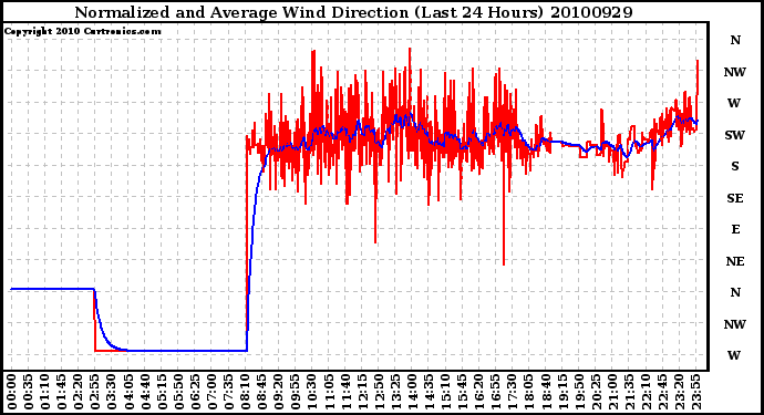 Milwaukee Weather Normalized and Average Wind Direction (Last 24 Hours)