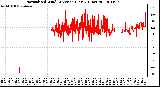 Milwaukee Weather Normalized Wind Direction (Last 24 Hours)