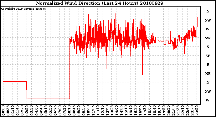 Milwaukee Weather Normalized Wind Direction (Last 24 Hours)