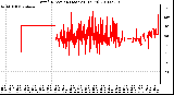 Milwaukee Weather Wind Direction (Last 24 Hours)