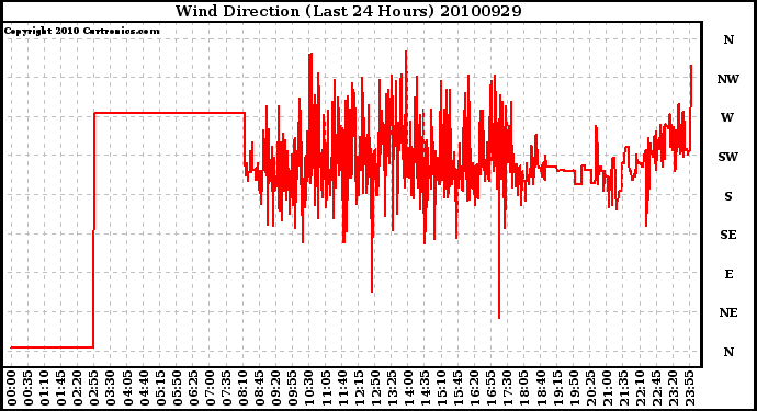 Milwaukee Weather Wind Direction (Last 24 Hours)