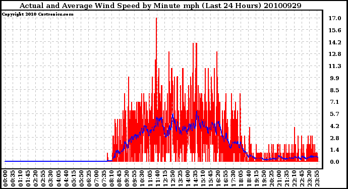 Milwaukee Weather Actual and Average Wind Speed by Minute mph (Last 24 Hours)