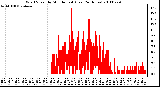 Milwaukee Weather Wind Speed by Minute mph (Last 24 Hours)