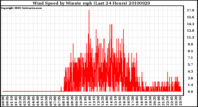 Milwaukee Weather Wind Speed by Minute mph (Last 24 Hours)