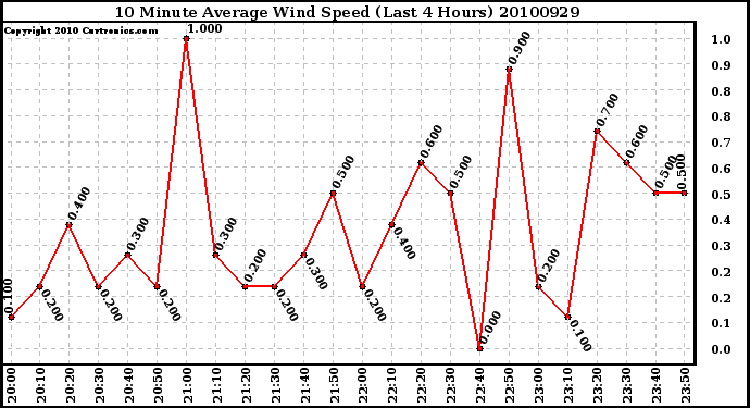 Milwaukee Weather 10 Minute Average Wind Speed (Last 4 Hours)