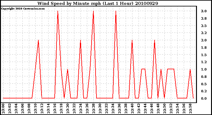 Milwaukee Weather Wind Speed by Minute mph (Last 1 Hour)