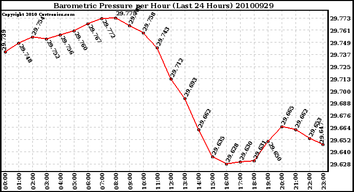 Milwaukee Weather Barometric Pressure per Hour (Last 24 Hours)