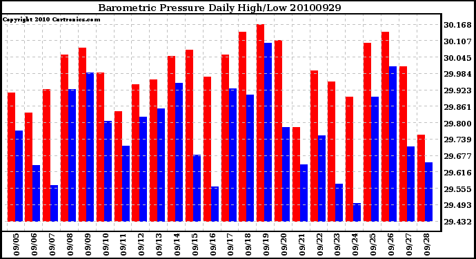 Milwaukee Weather Barometric Pressure Daily High/Low