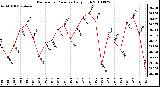 Milwaukee Weather Barometric Pressure Daily High